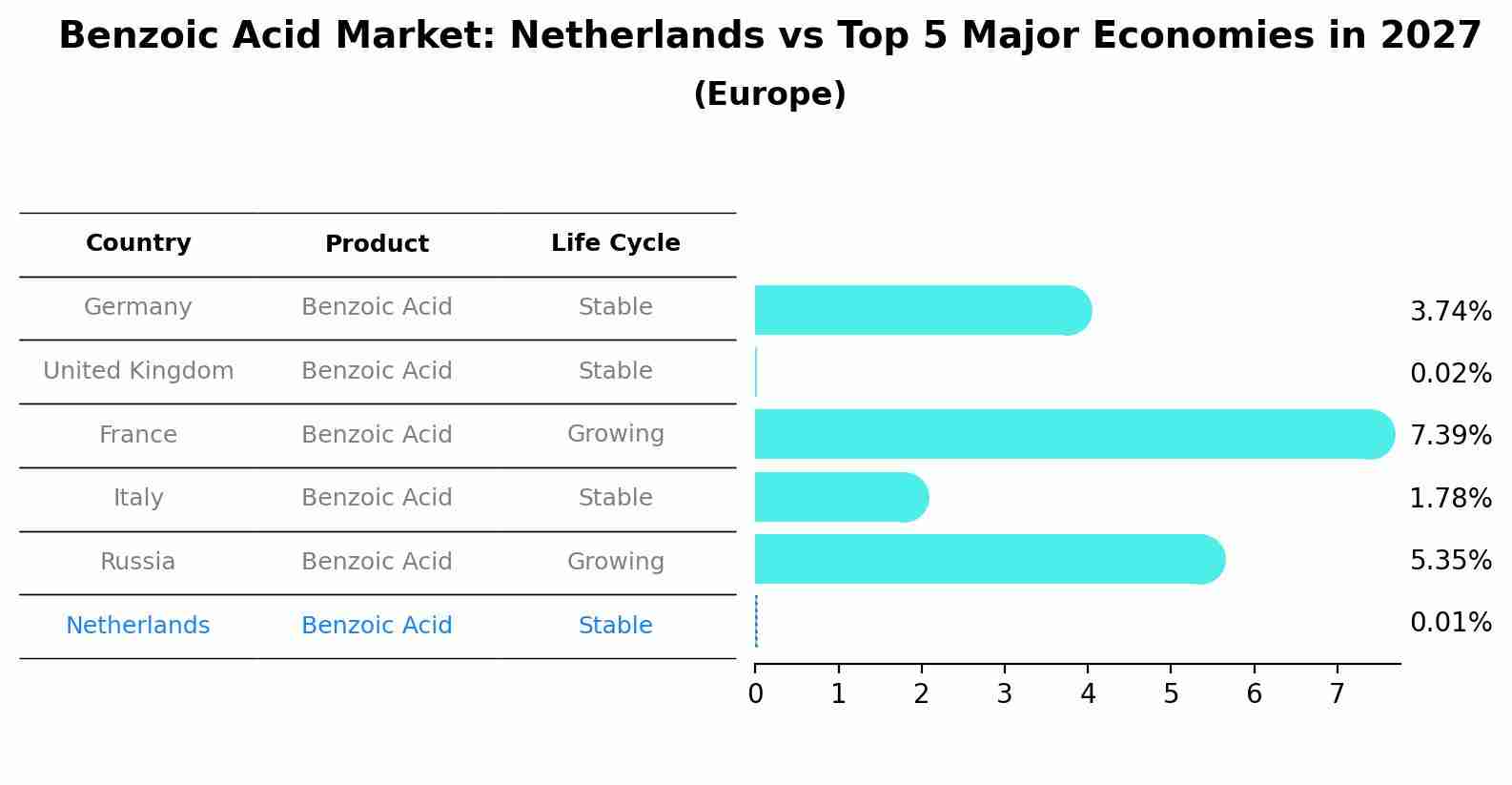 Benzoic Acid Market: Netherlands vs Top 5 Major Economies in 2027 (Europe)