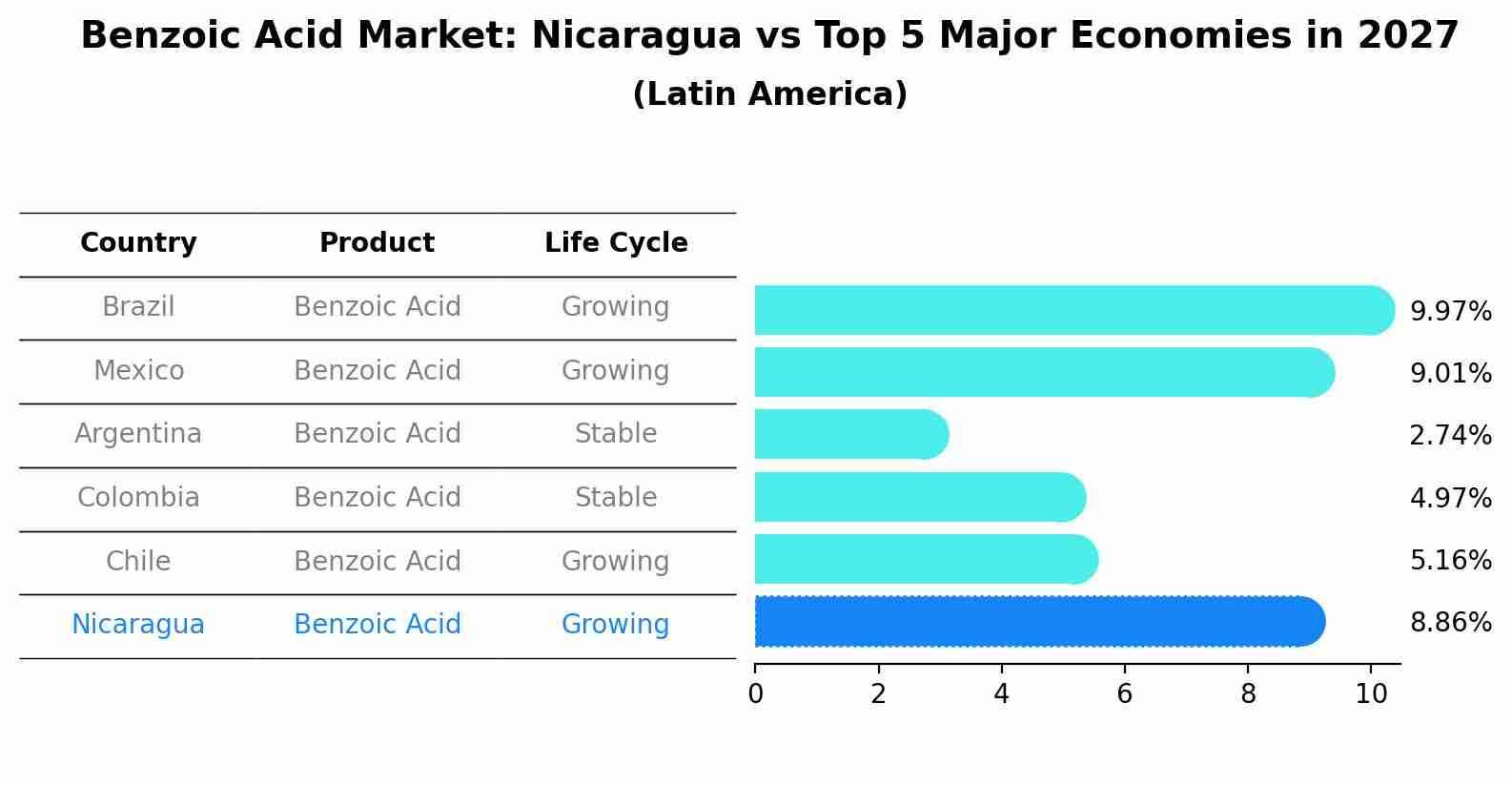 Benzoic Acid Market: Nicaragua vs Top 5 Major Economies in 2027 (Latin America)