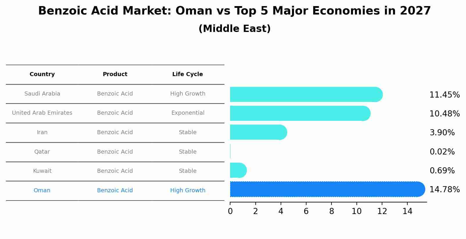 Benzoic Acid Market: Oman vs Top 5 Major Economies in 2027 (Middle East)