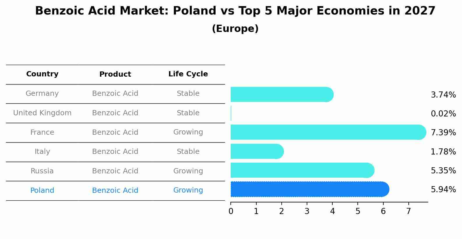 Benzoic Acid Market: Poland vs Top 5 Major Economies in 2027 (Europe)