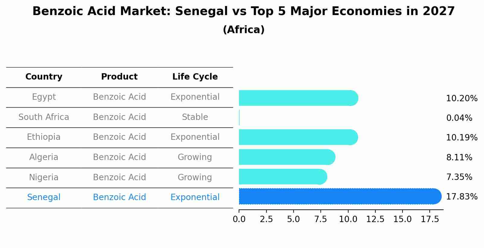 Benzoic Acid Market: Senegal vs Top 5 Major Economies in 2027 (Africa)