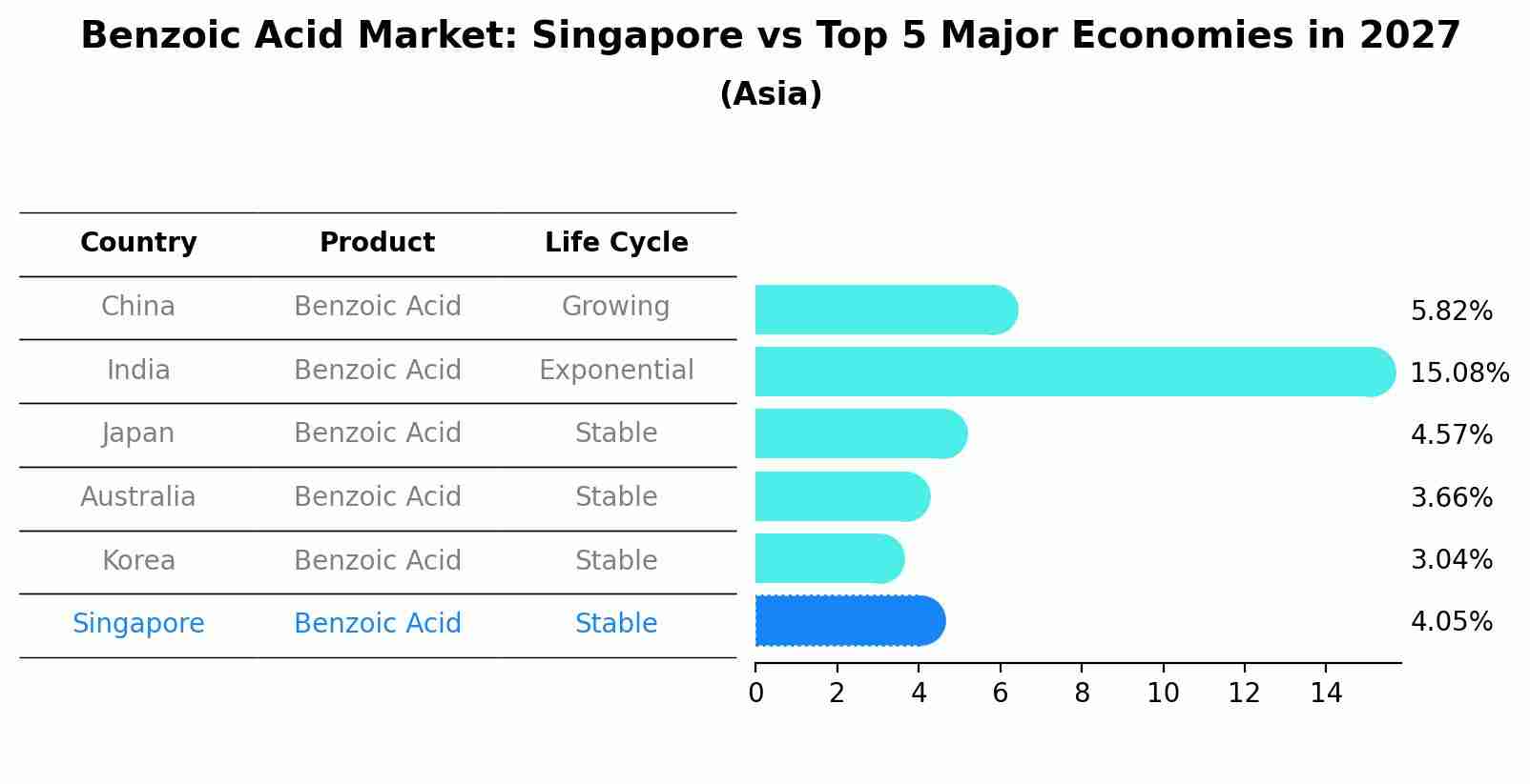 Benzoic Acid Market: Singapore vs Top 5 Major Economies in 2027 (Asia)
