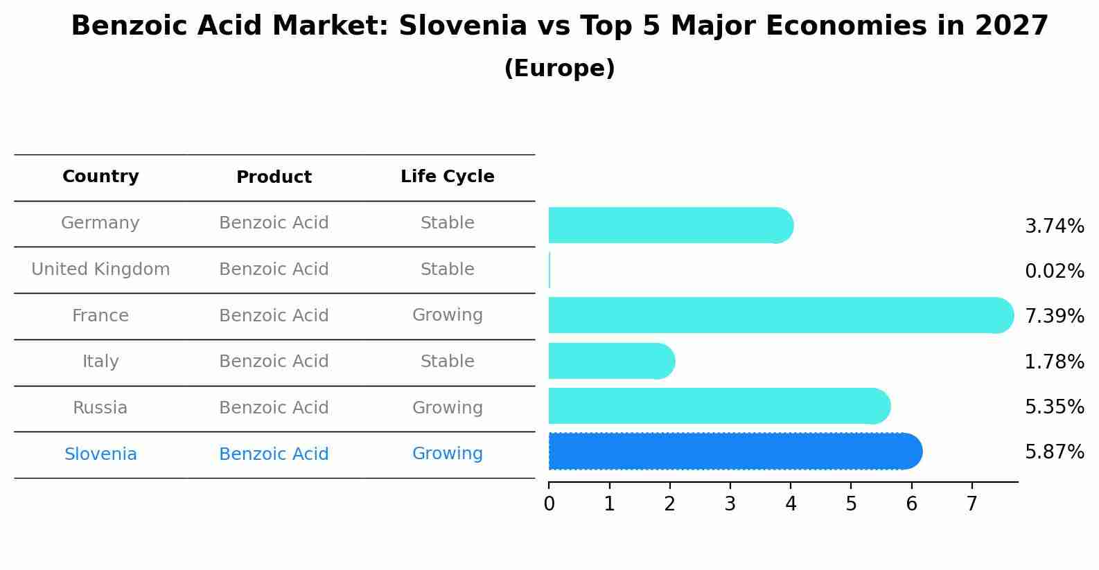 Benzoic Acid Market: Slovenia vs Top 5 Major Economies in 2027 (Europe)