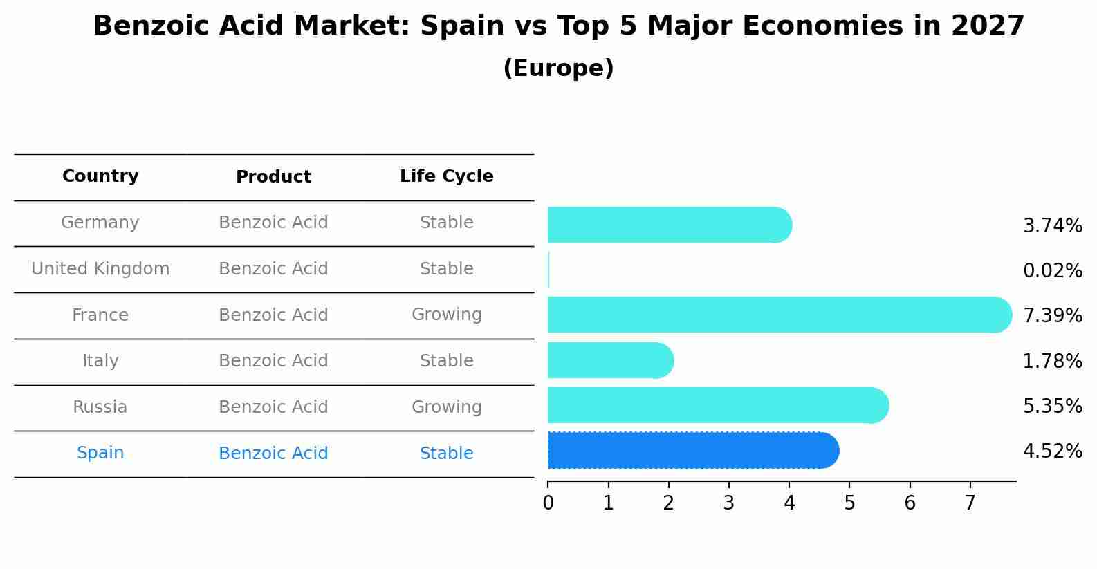 Benzoic Acid Market: Spain vs Top 5 Major Economies in 2027 (Europe)