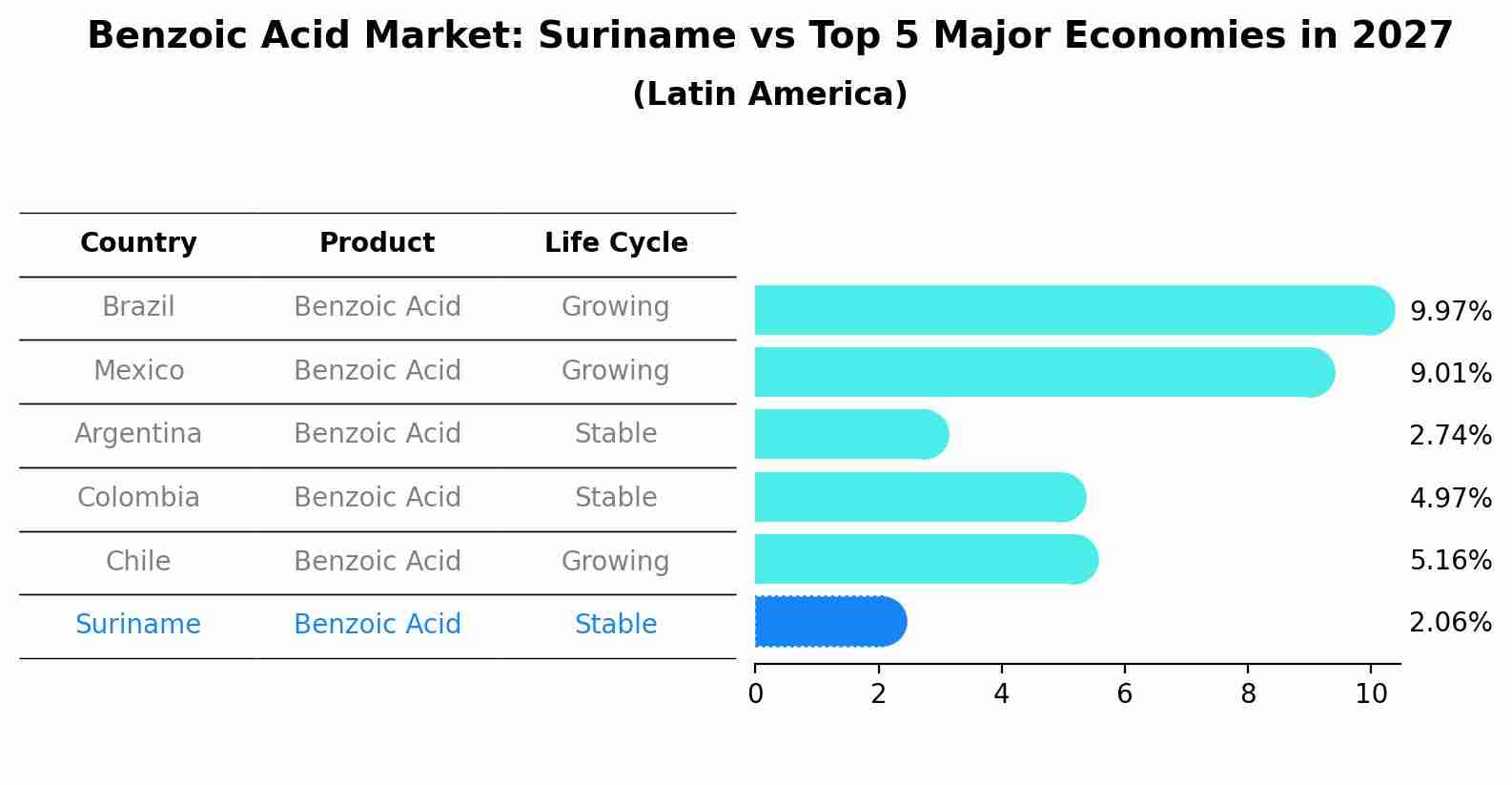 Benzoic Acid Market: Suriname vs Top 5 Major Economies in 2027 (Latin America)
