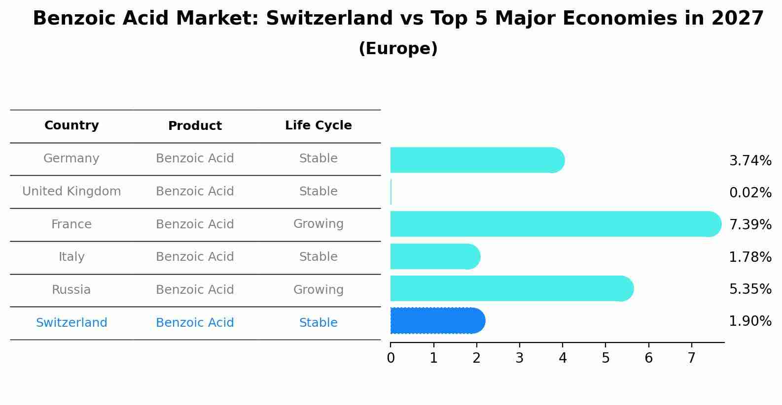 Benzoic Acid Market: Switzerland vs Top 5 Major Economies in 2027 (Europe)