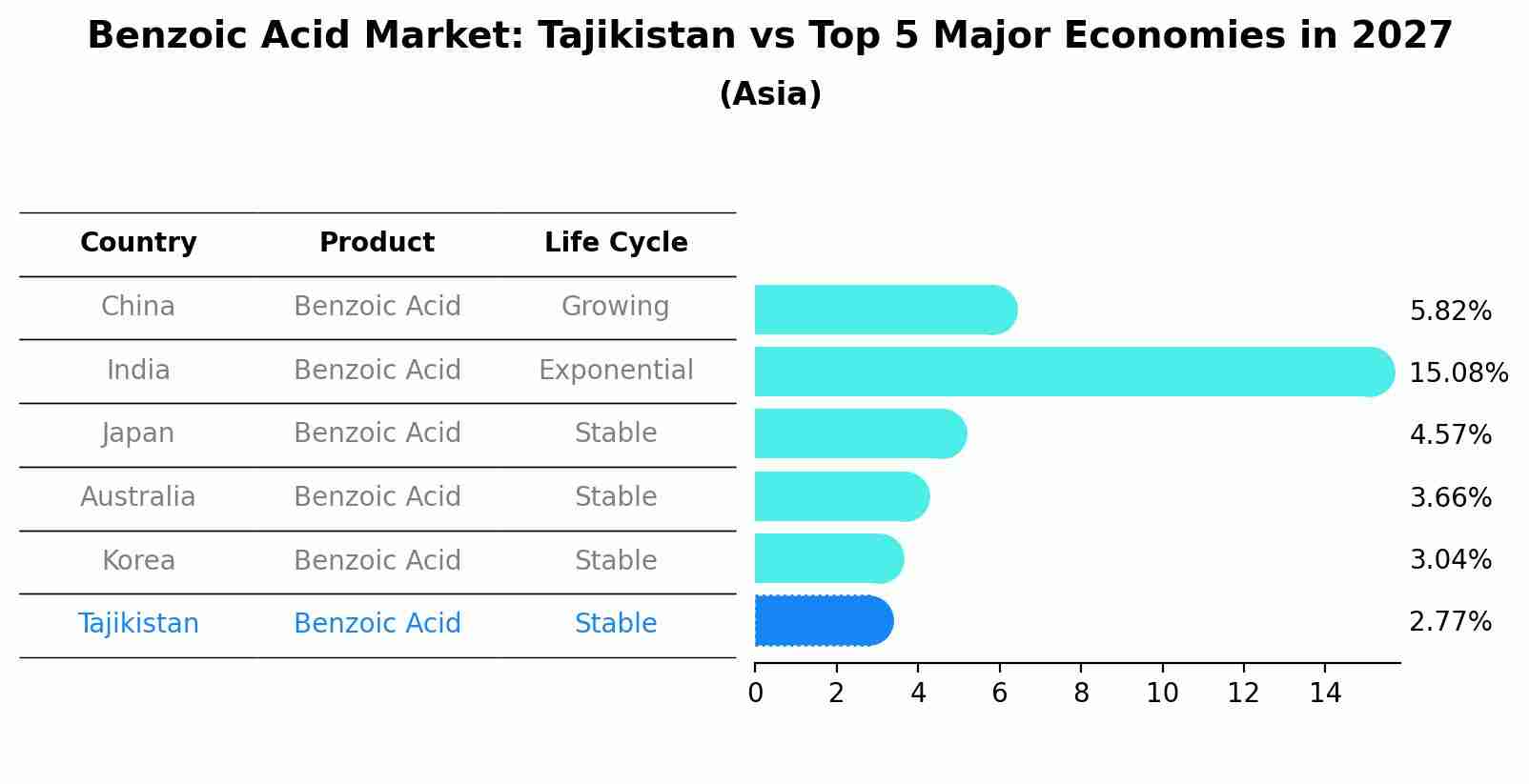 Benzoic Acid Market: Tajikistan vs Top 5 Major Economies in 2027 (Asia)