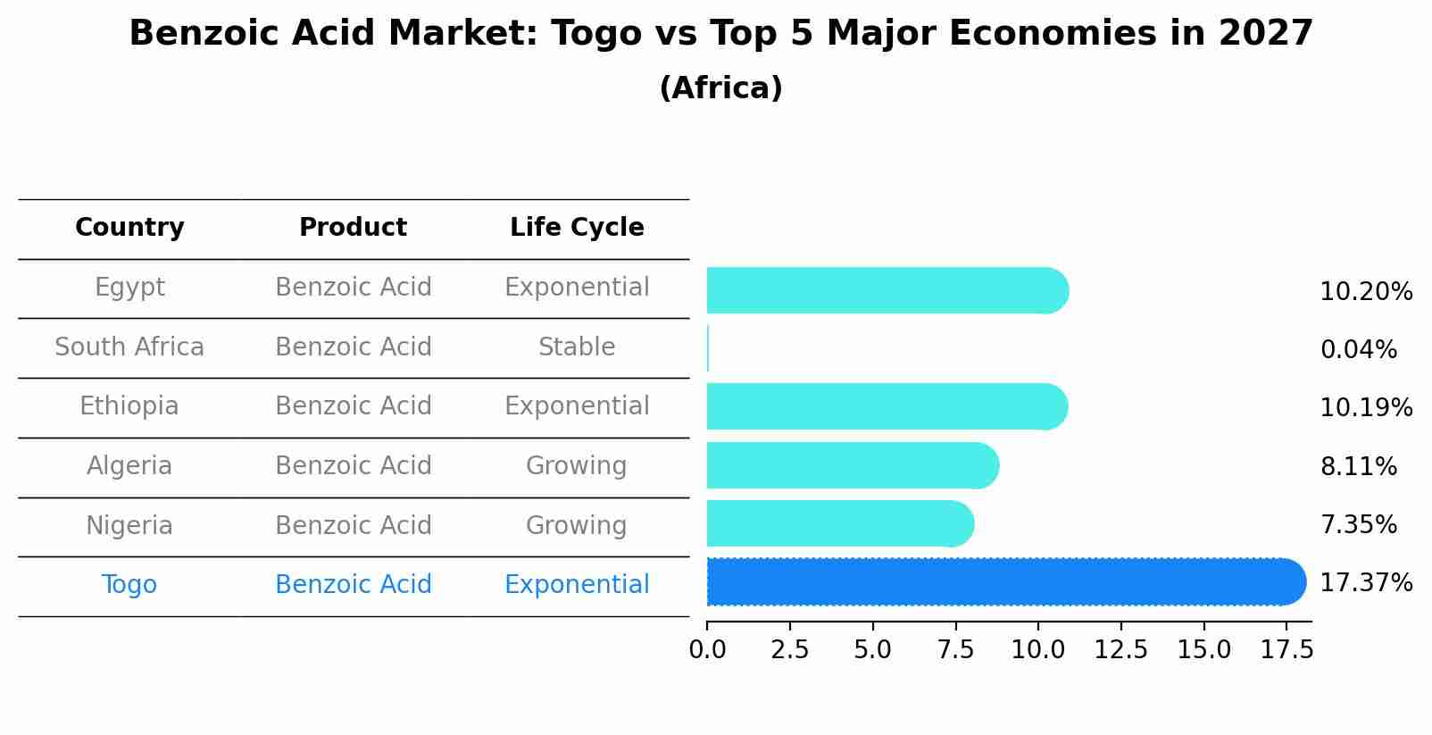 Benzoic Acid Market: Togo vs Top 5 Major Economies in 2027 (Africa)