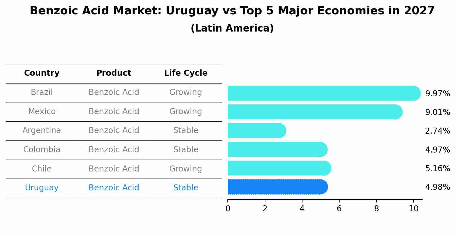 Benzoic Acid Market: Uruguay vs Top 5 Major Economies in 2027 (Latin America)