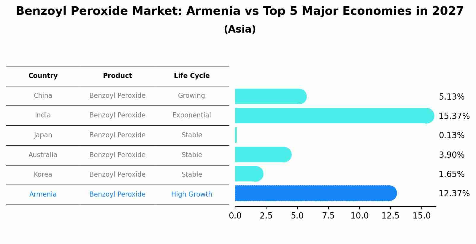Benzoyl Peroxide Market: Armenia vs Top 5 Major Economies in 2027 (Asia)