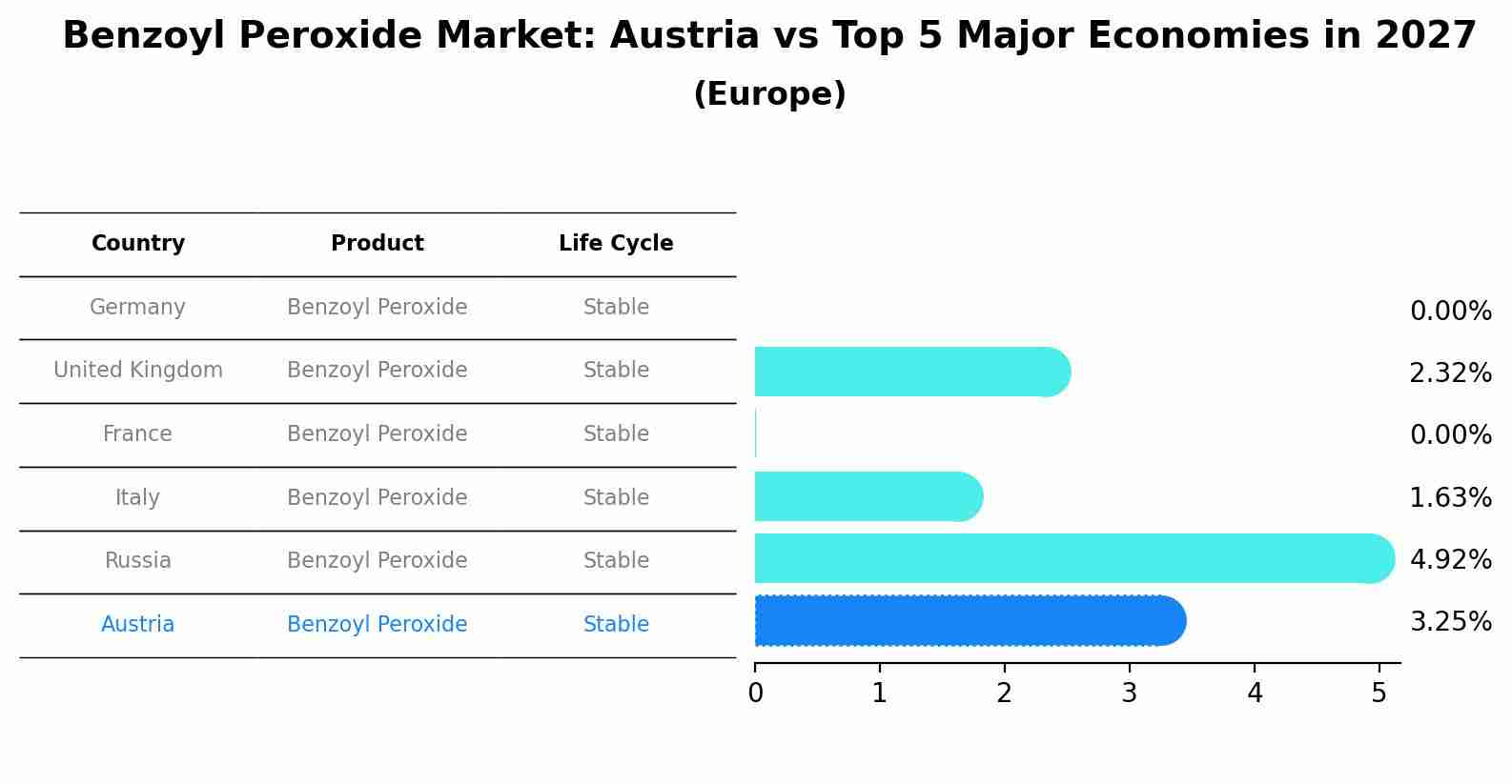Benzoyl Peroxide Market: Austria vs Top 5 Major Economies in 2027 (Europe)