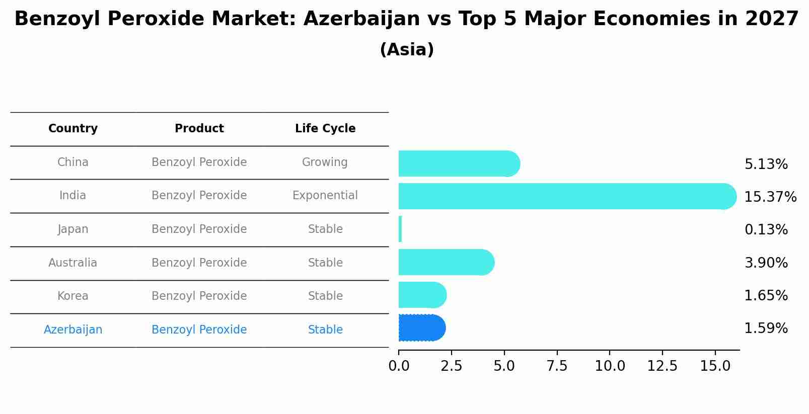 Benzoyl Peroxide Market: Azerbaijan vs Top 5 Major Economies in 2027 (Asia)