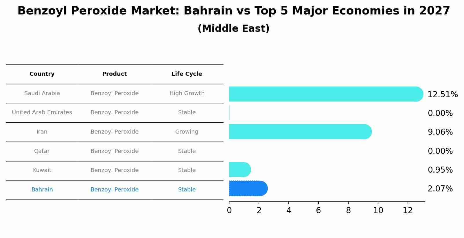 Benzoyl Peroxide Market: Bahrain vs Top 5 Major Economies in 2027 (Middle East)