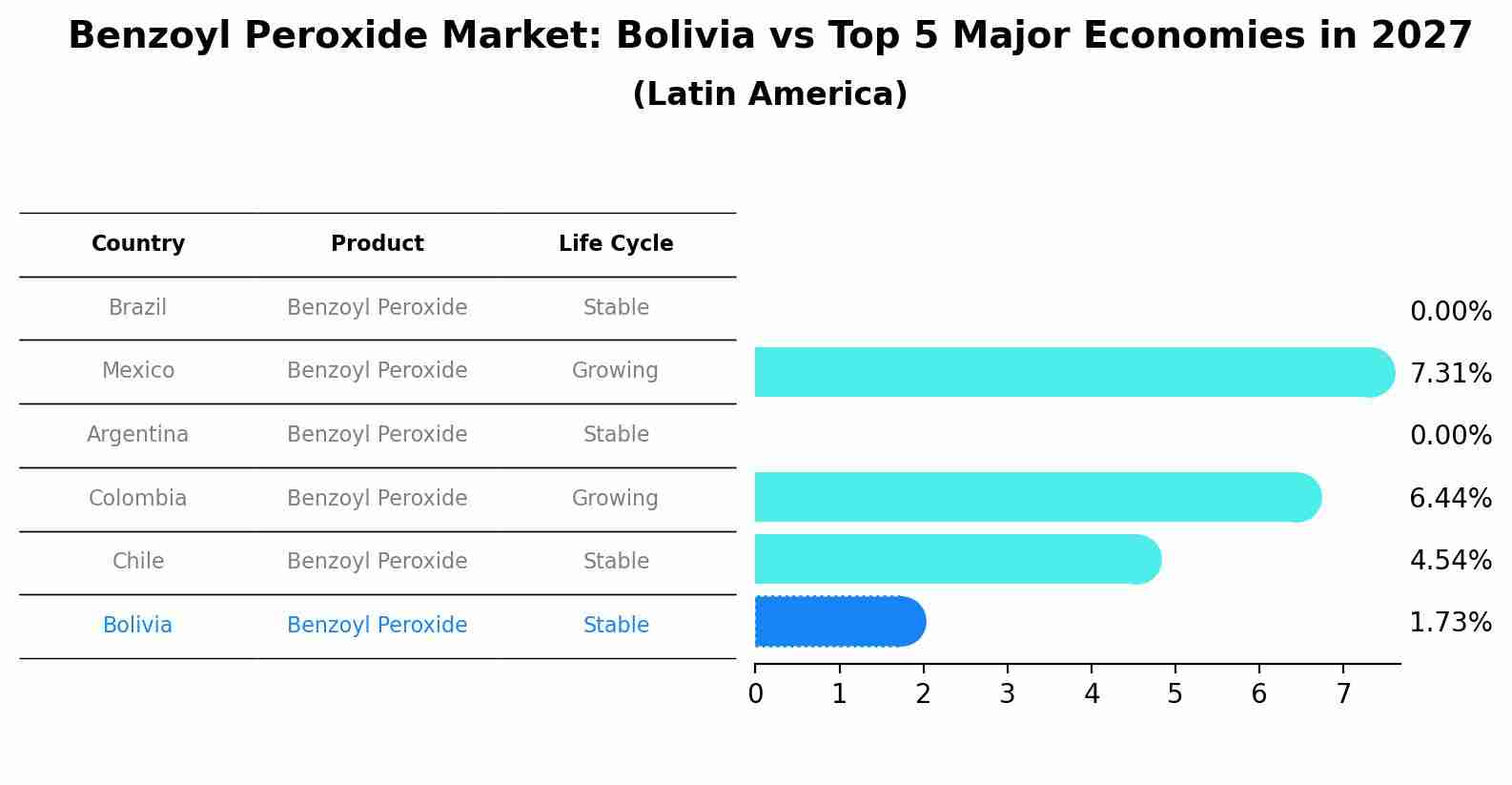 Benzoyl Peroxide Market: Bolivia vs Top 5 Major Economies in 2027 (Latin America)