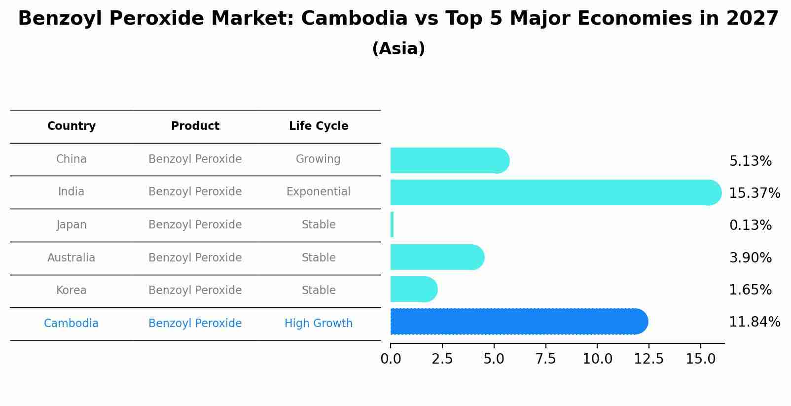 Benzoyl Peroxide Market: Cambodia vs Top 5 Major Economies in 2027 (Asia)
