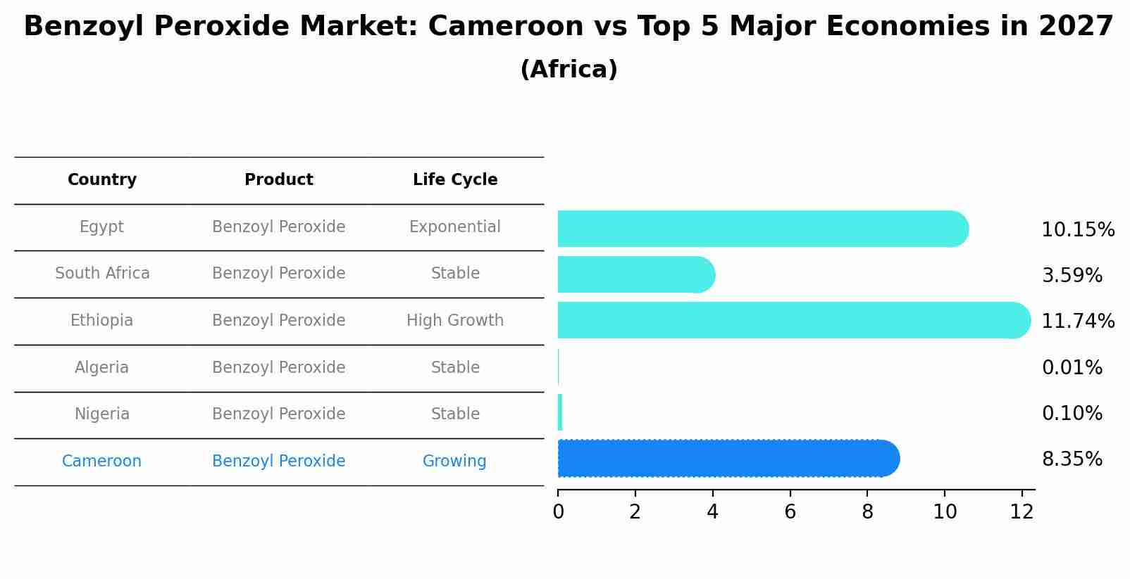 Benzoyl Peroxide Market: Cameroon vs Top 5 Major Economies in 2027 (Africa)