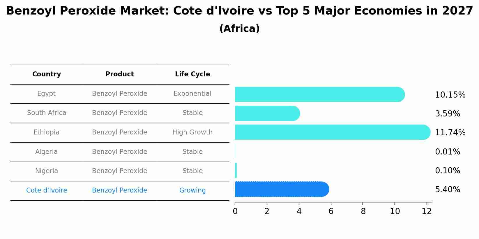 Benzoyl Peroxide Market: Cote d'Ivoire vs Top 5 Major Economies in 2027 (Africa)