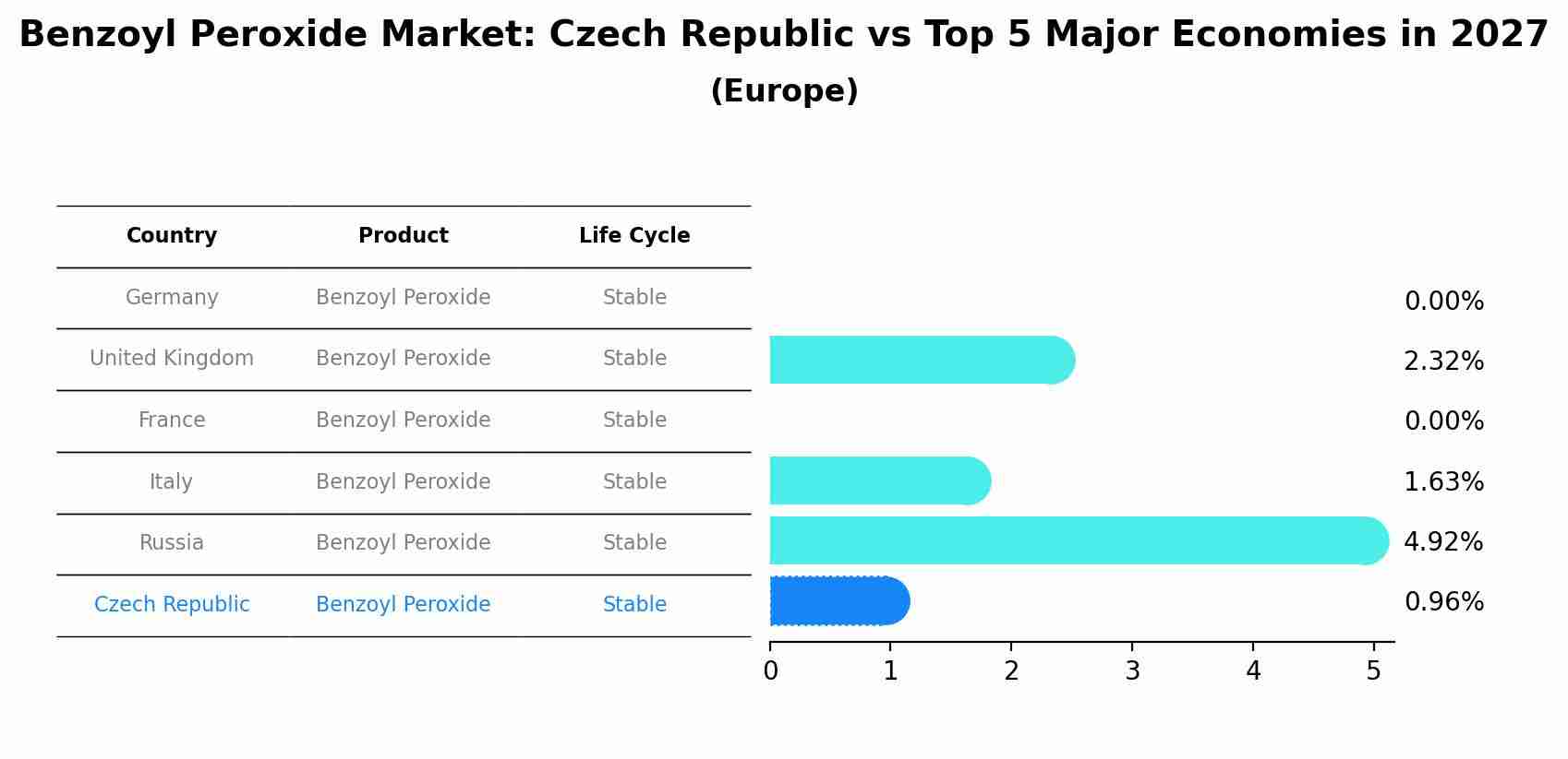 Benzoyl Peroxide Market: Czech Republic vs Top 5 Major Economies in 2027 (Europe)