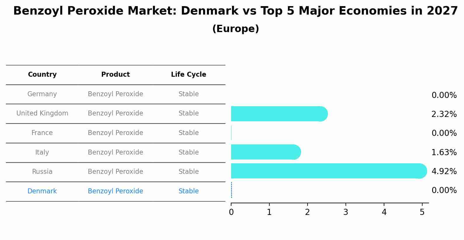 Benzoyl Peroxide Market: Denmark vs Top 5 Major Economies in 2027 (Europe)