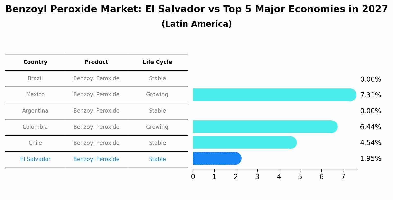 Benzoyl Peroxide Market: El Salvador vs Top 5 Major Economies in 2027 (Latin America)