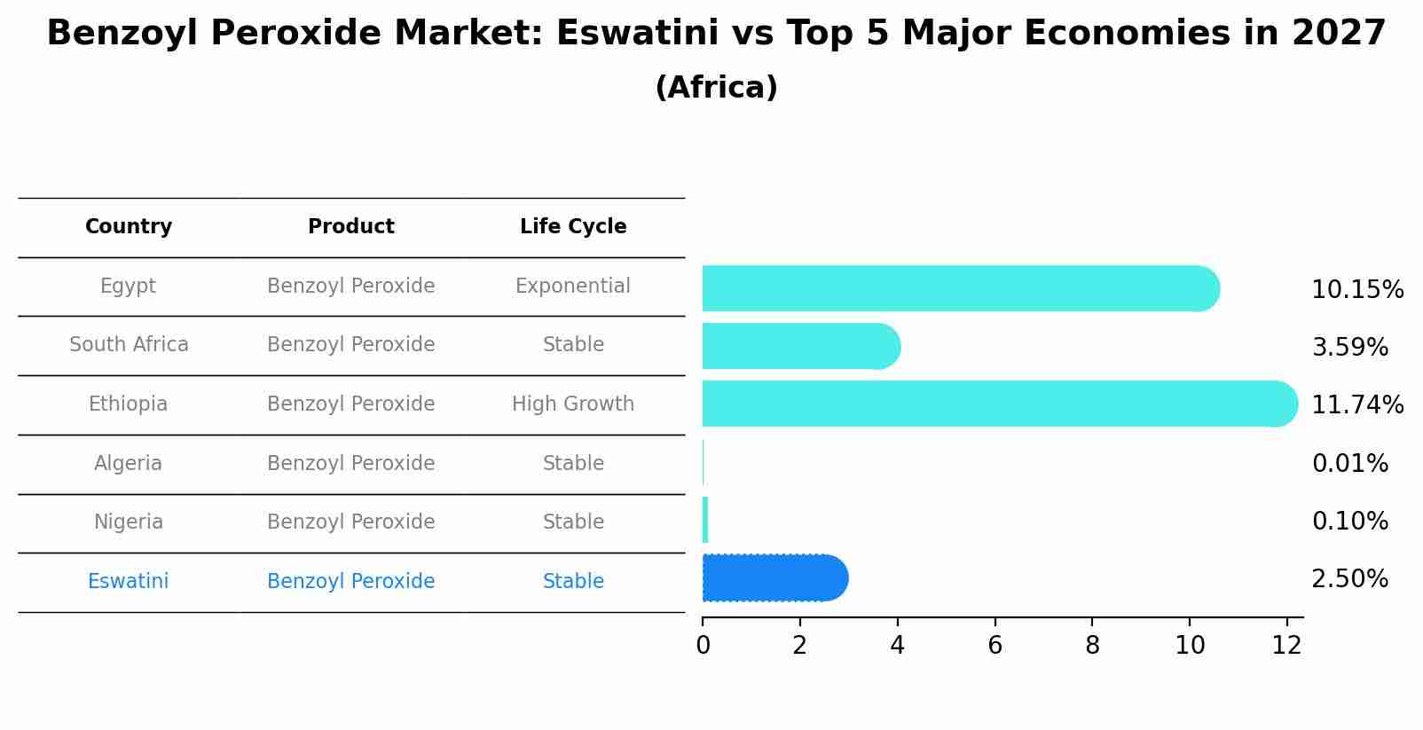 Benzoyl Peroxide Market: Eswatini vs Top 5 Major Economies in 2027 (Africa)