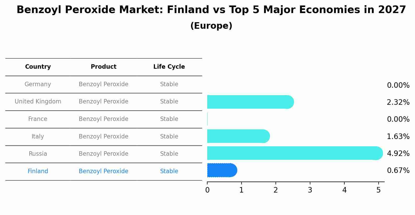 Benzoyl Peroxide Market: Finland vs Top 5 Major Economies in 2027 (Europe)