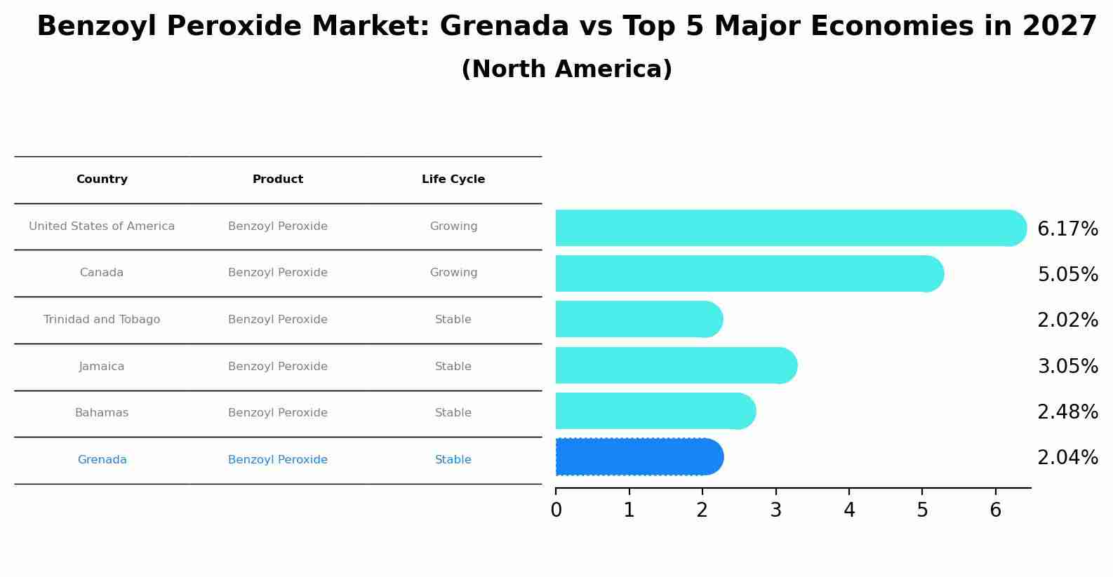 Benzoyl Peroxide Market: Grenada vs Top 5 Major Economies in 2027 (North America)