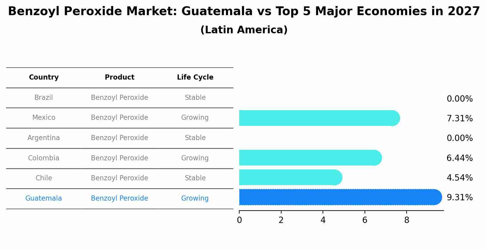 Benzoyl Peroxide Market: Guatemala vs Top 5 Major Economies in 2027 (Latin America)