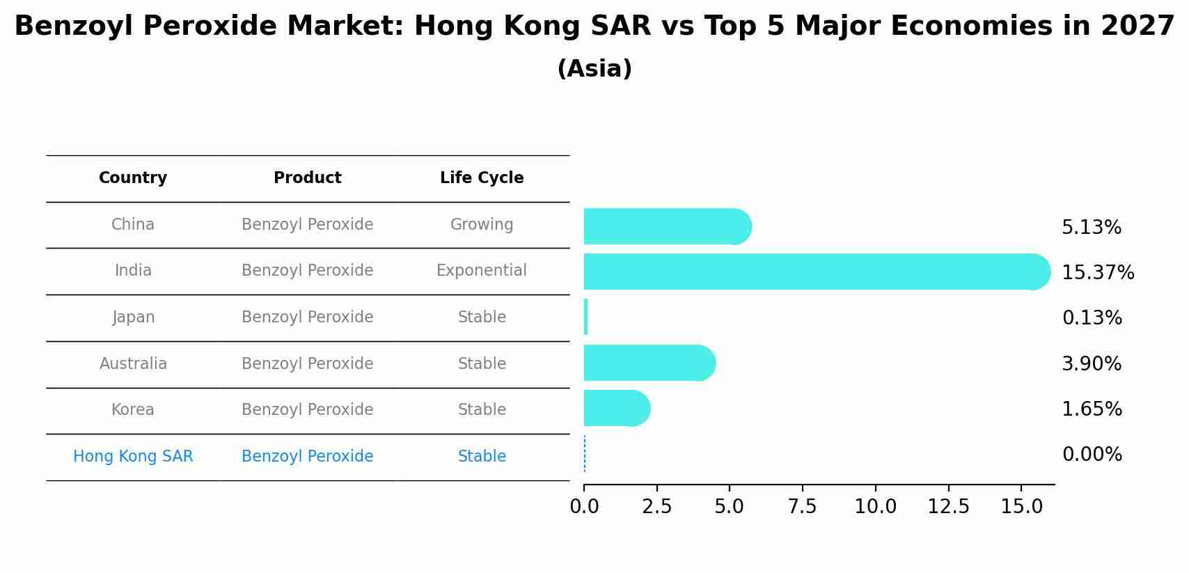 Benzoyl Peroxide Market: Hong Kong SAR vs Top 5 Major Economies in 2027 (Asia)
