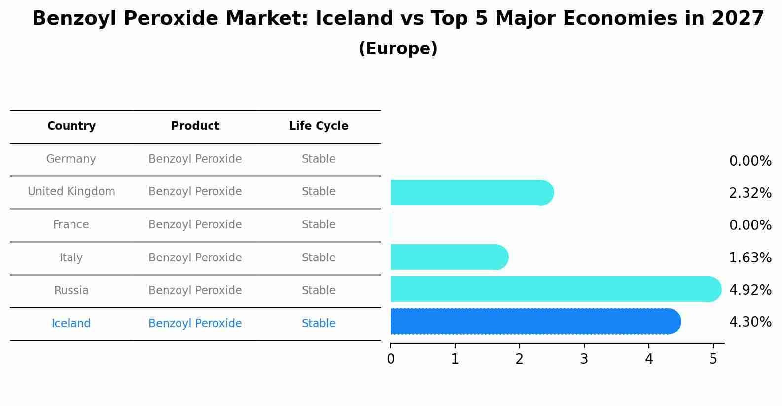 Benzoyl Peroxide Market: Iceland vs Top 5 Major Economies in 2027 (Europe)