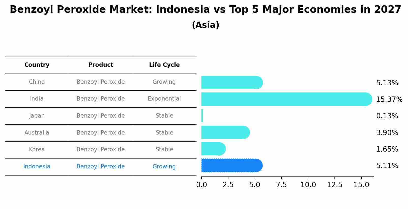 Benzoyl Peroxide Market: Indonesia vs Top 5 Major Economies in 2027 (Asia)