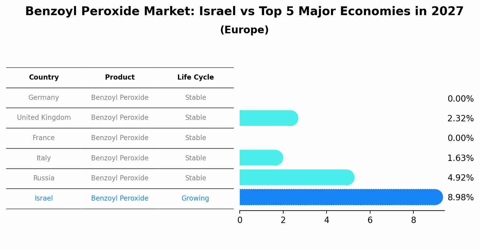 Benzoyl Peroxide Market: Israel vs Top 5 Major Economies in 2027 (Europe)
