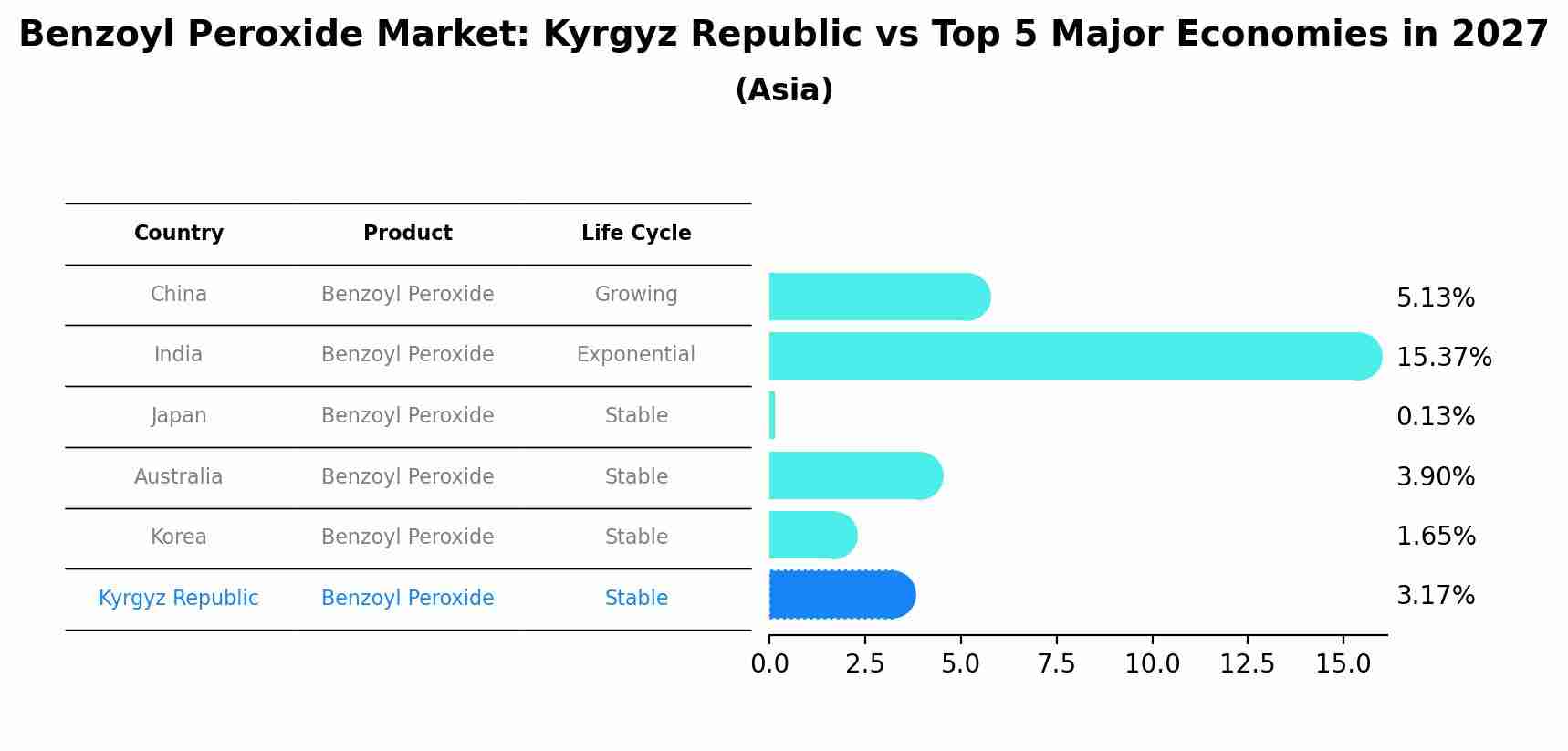 Benzoyl Peroxide Market: Kyrgyz Republic vs Top 5 Major Economies in 2027 (Asia)
