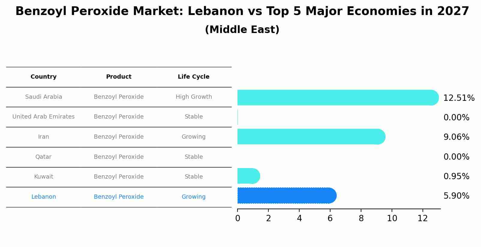 Benzoyl Peroxide Market: Lebanon vs Top 5 Major Economies in 2027 (Middle East)
