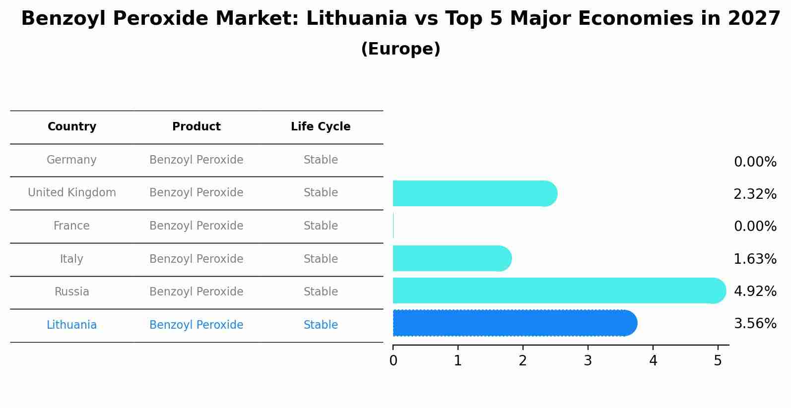 Benzoyl Peroxide Market: Lithuania vs Top 5 Major Economies in 2027 (Europe)