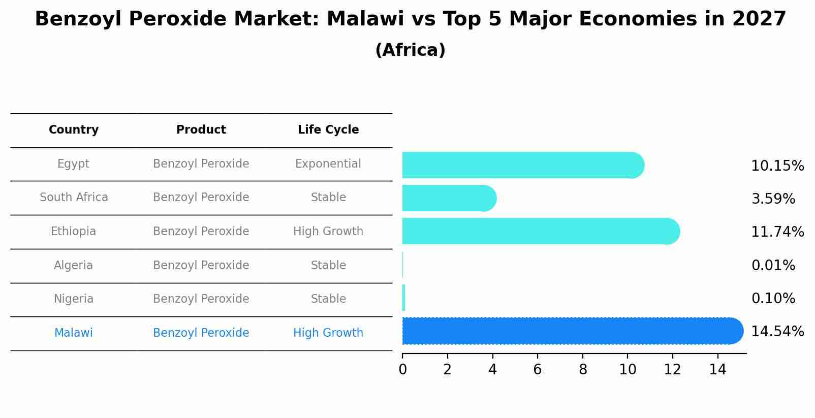 Benzoyl Peroxide Market: Malawi vs Top 5 Major Economies in 2027 (Africa)