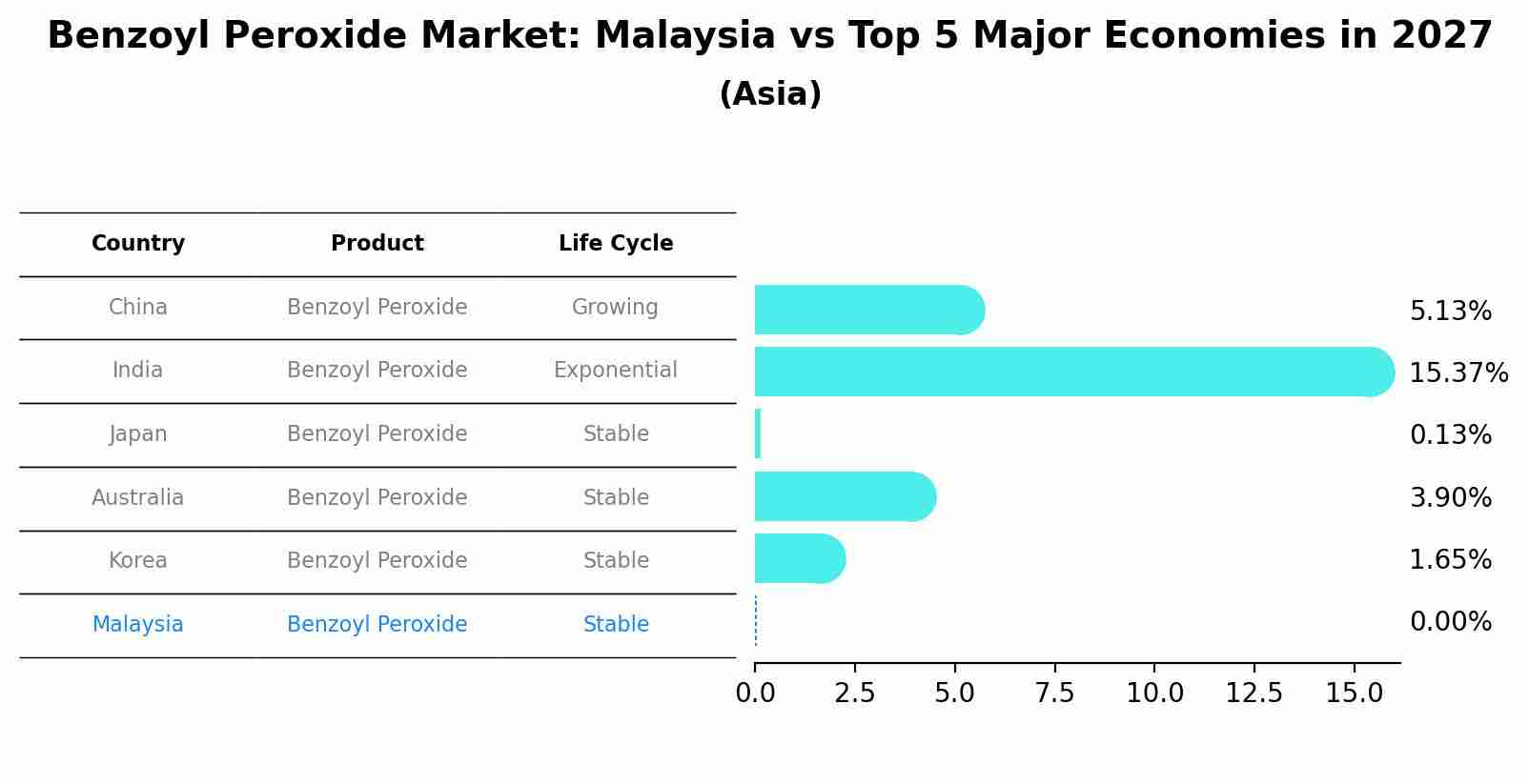Benzoyl Peroxide Market: Malaysia vs Top 5 Major Economies in 2027 (Asia)