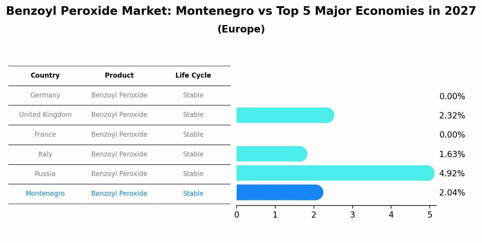 Benzoyl Peroxide Market: Montenegro vs Top 5 Major Economies in 2027 (Europe)