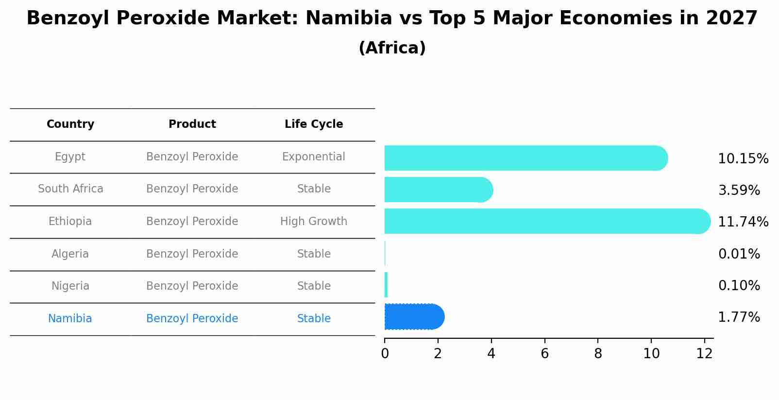 Benzoyl Peroxide Market: Namibia vs Top 5 Major Economies in 2027 (Africa)