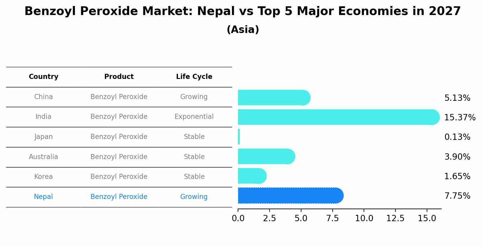 Benzoyl Peroxide Market: Nepal vs Top 5 Major Economies in 2027 (Asia)