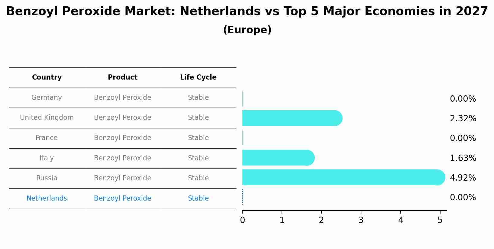 Benzoyl Peroxide Market: Netherlands vs Top 5 Major Economies in 2027 (Europe)