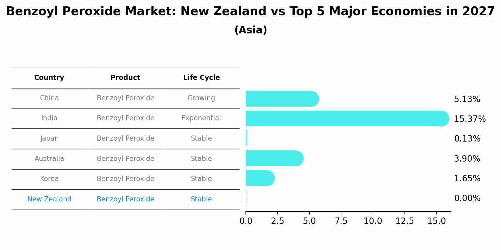 Benzoyl Peroxide Market: New Zealand vs Top 5 Major Economies in 2027 (Asia)