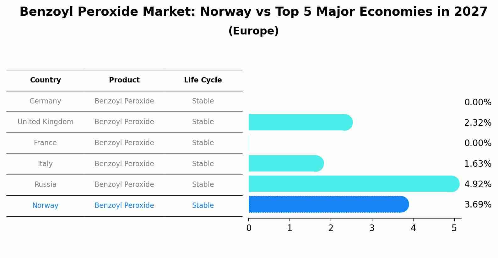 Benzoyl Peroxide Market: Norway vs Top 5 Major Economies in 2027 (Europe)
