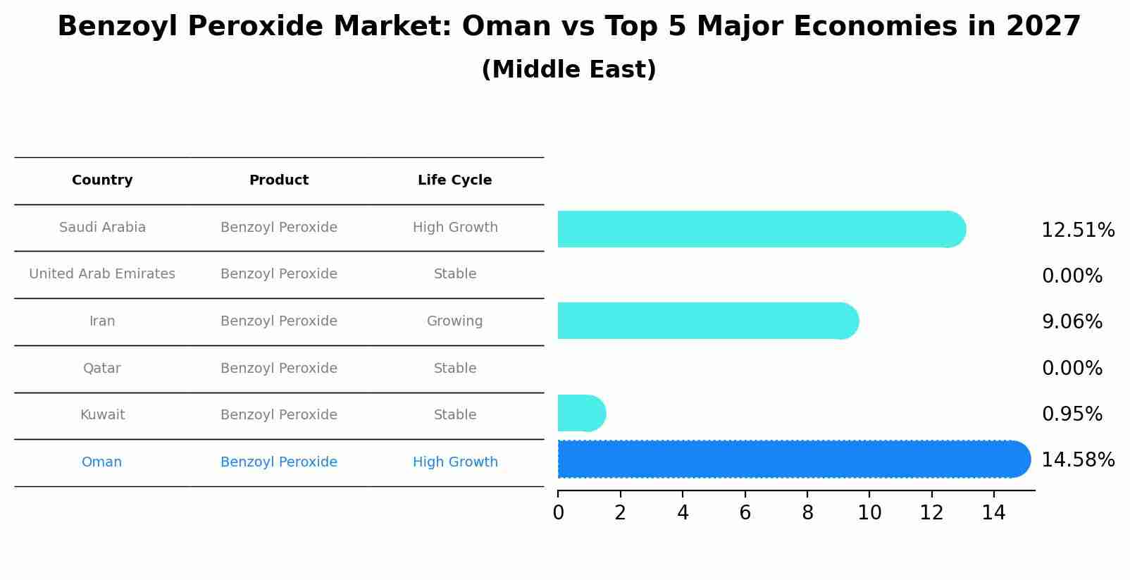 Benzoyl Peroxide Market: Oman vs Top 5 Major Economies in 2027 (Middle East)
