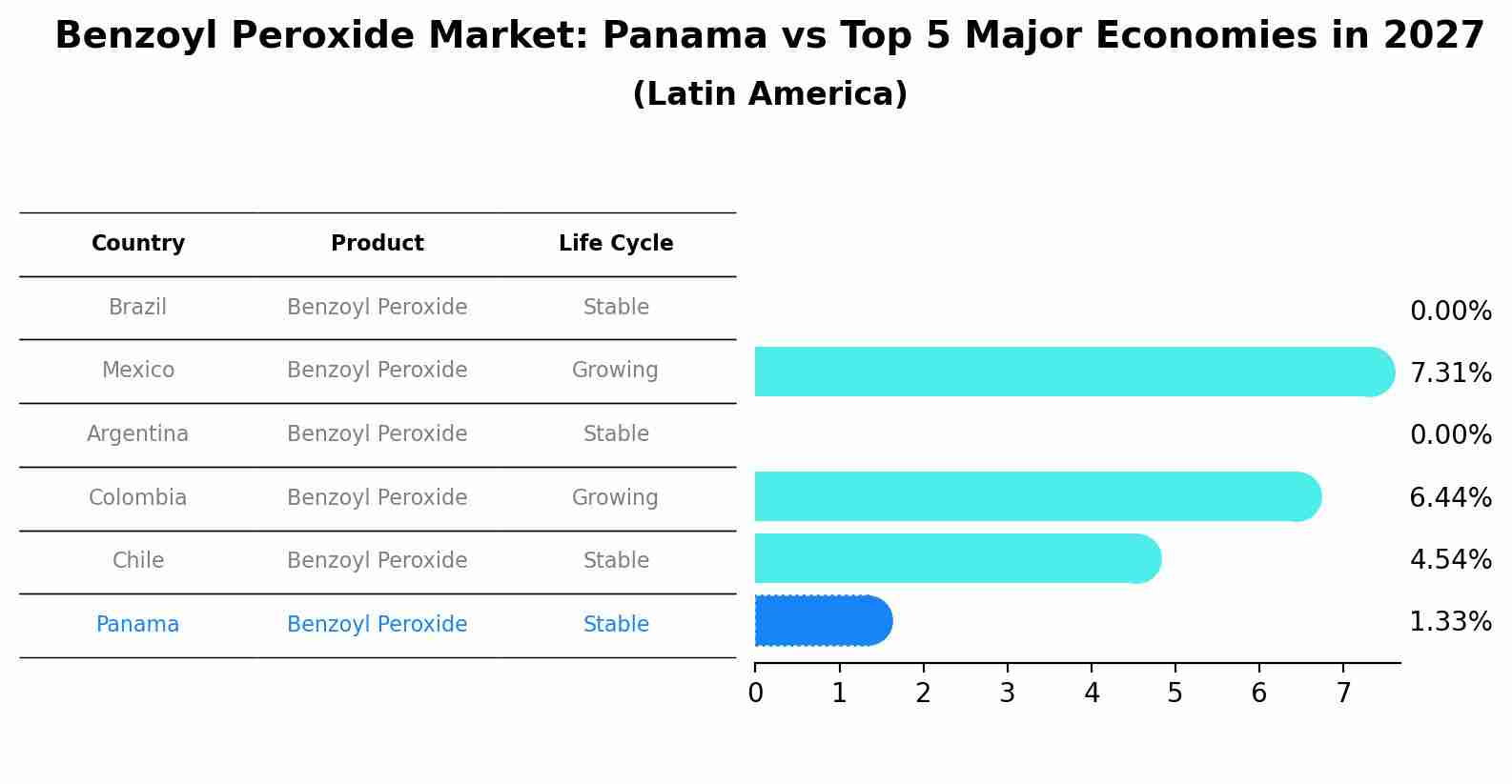 Benzoyl Peroxide Market: Panama vs Top 5 Major Economies in 2027 (Latin America)
