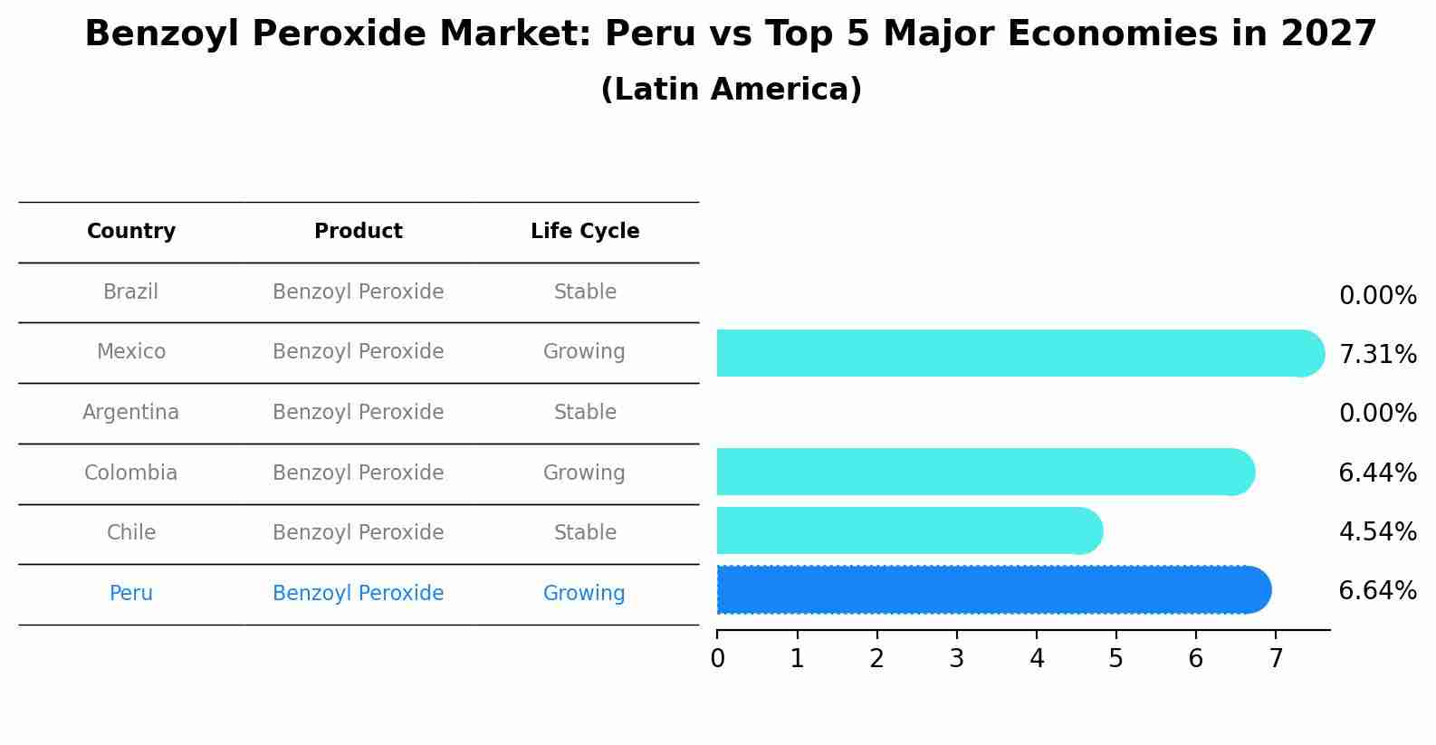 Benzoyl Peroxide Market: Peru vs Top 5 Major Economies in 2027 (Latin America)
