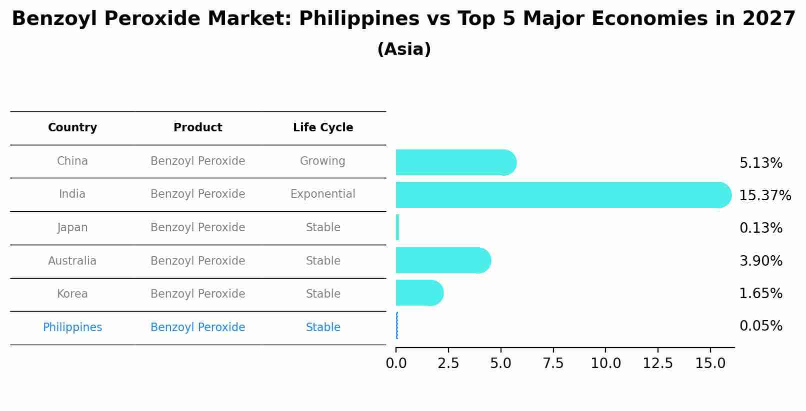 Benzoyl Peroxide Market: Philippines vs Top 5 Major Economies in 2027 (Asia)