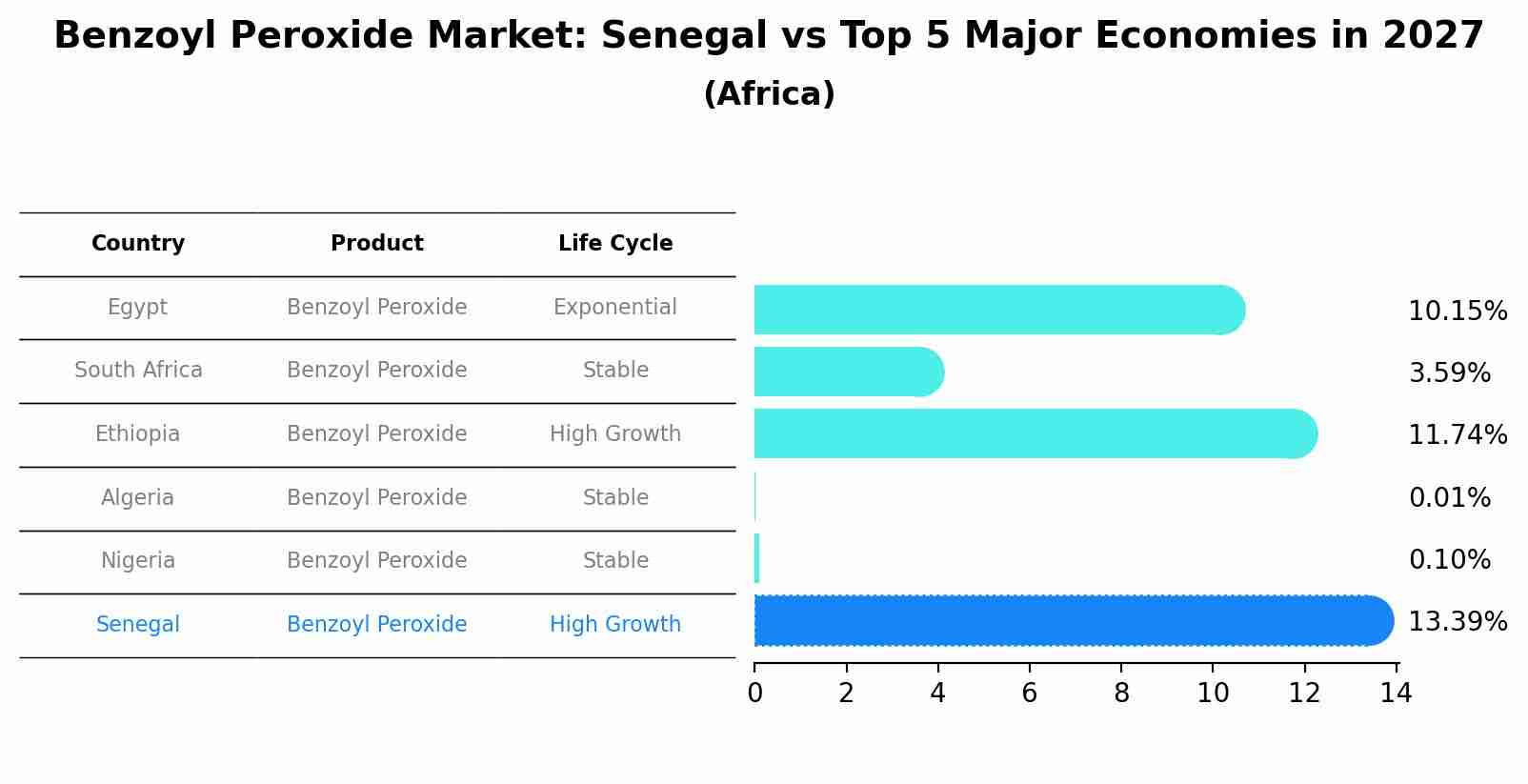 Benzoyl Peroxide Market: Senegal vs Top 5 Major Economies in 2027 (Africa)