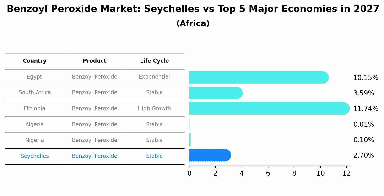 Benzoyl Peroxide Market: Seychelles vs Top 5 Major Economies in 2027 (Africa)