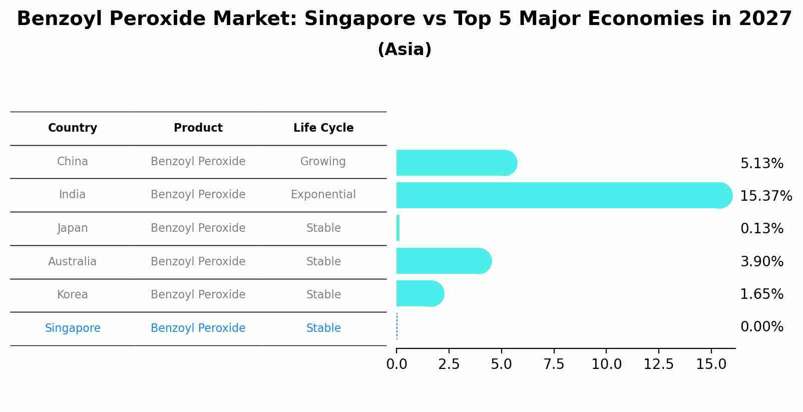 Benzoyl Peroxide Market: Singapore vs Top 5 Major Economies in 2027 (Asia)